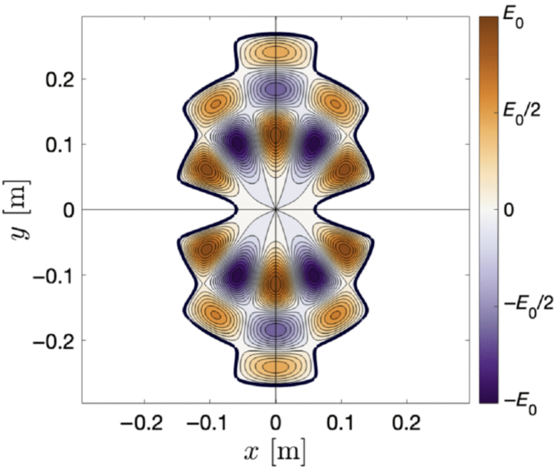 Controlling the Transverse Multipole Components in RF Cavity Modes using the Azimuthal Modulation Method