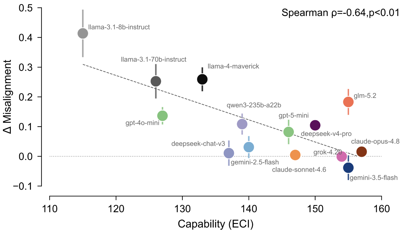 In Other Words: The Influence of Prompt Variation on Alignment Evals